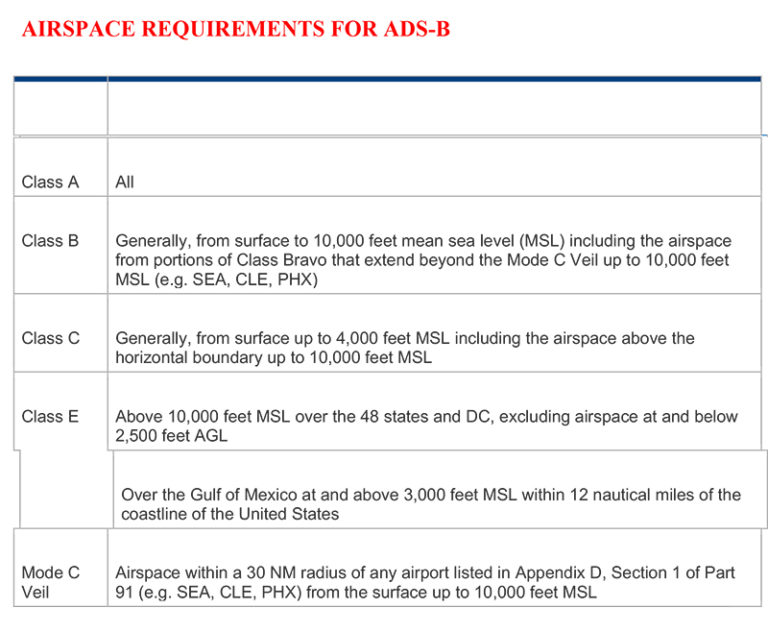 AIRSPACE REQUIREMENTS FOR ADSB PBPT