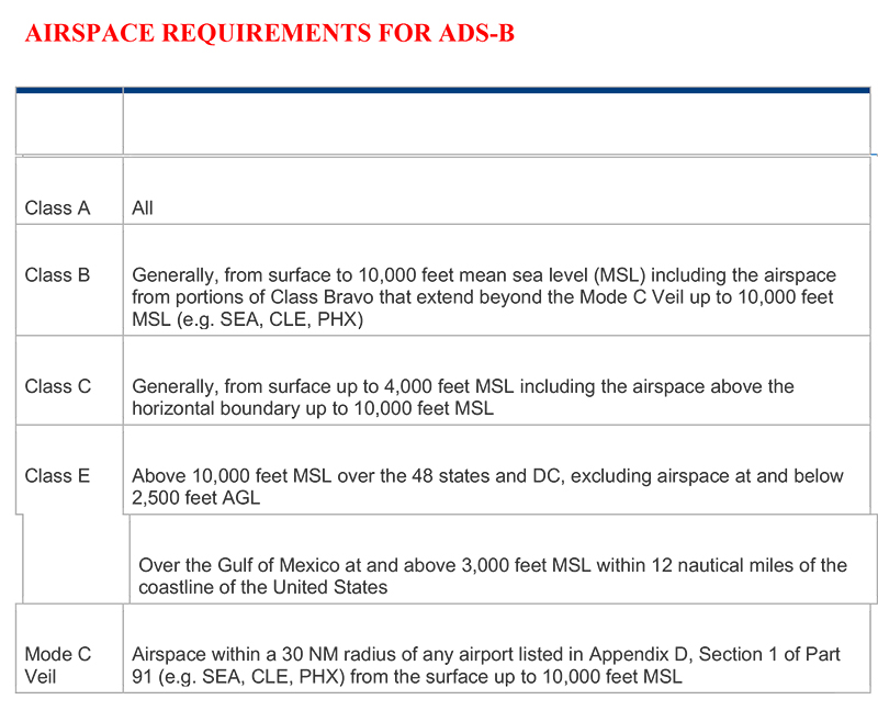 AIRSPACE REQUIREMENTS FOR ADSB PBPT